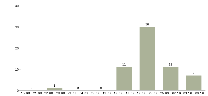 Работа менеджер для работы в офисе в Пскове - Число вакансий в Пскове по специальности менеджер для работы в офисе за 2 месяца