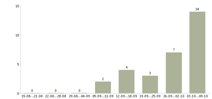 Работа официальное трудоустройство в Раменском - Число вакансий в Раменском по специальности официальное трудоустройство за 2 месяца