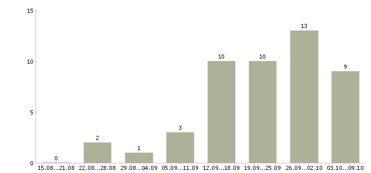Работа бухгалтер по учету в Рязани - Число вакансий в Рязани по специальности бухгалтер по учету за 2 месяца
