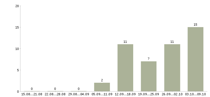 Работа специалист по оборудованию в Рязани - Число вакансий в Рязани по специальности специалист по оборудованию за 2 месяца