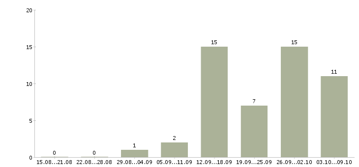 Работа оператор чпу станка в Самаре - Число вакансий в Самаре по специальности оператор чпу станка за 2 месяца