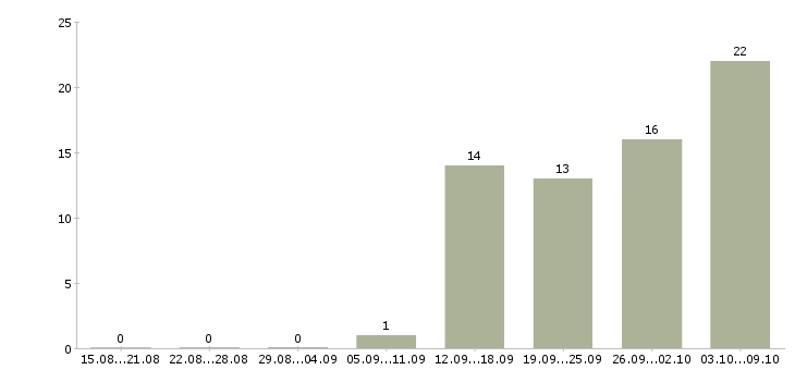 Работа руководитель магазина в Самаре - Число вакансий в Самаре по специальности руководитель магазина за 2 месяца