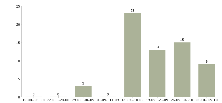 Работа менеджер организации в Саранске - Число вакансий в Саранске по специальности менеджер организации за 2 месяца