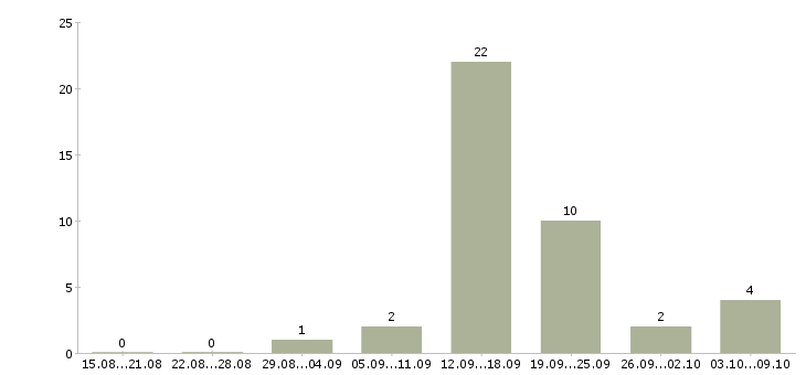 Работа менеджер в банк в Саратове - Число вакансий в Саратове по специальности менеджер в банк за 2 месяца