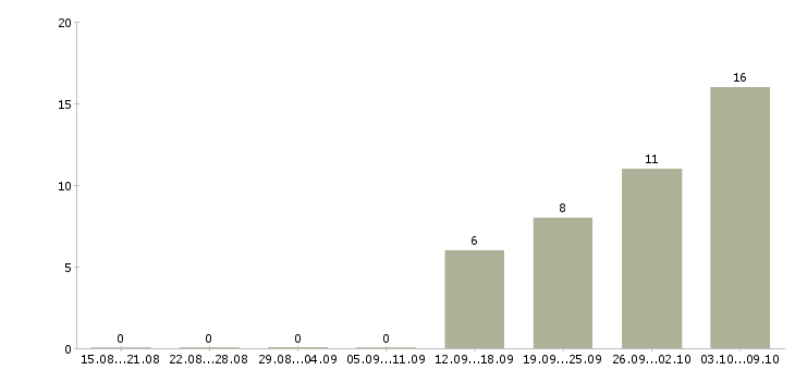 Работа менеджер по питанию в Смоленске - Число вакансий в Смоленске по специальности менеджер по питанию за 2 месяца