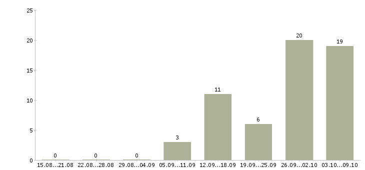 Работа кассир с обучением в Ставрополе - Число вакансий в Ставрополе по специальности кассир с обучением за 2 месяца