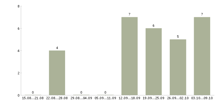 Работа ключевой менеджер в Ставрополе - Число вакансий в Ставрополе по специальности ключевой менеджер за 2 месяца
