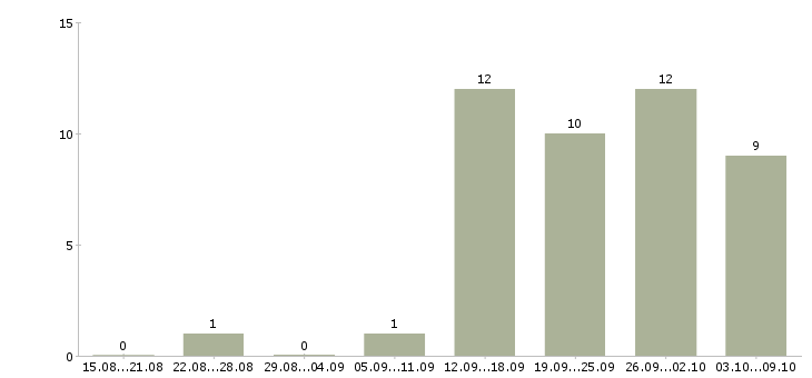 Работа менеджер по сетям в Стерлитамаке - Число вакансий в Стерлитамаке по специальности менеджер по сетям за 2 месяца
