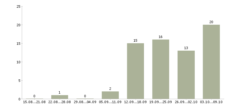 Работа требуются менеджеры в Стерлитамаке - Число вакансий в Стерлитамаке по специальности требуются менеджеры за 2 месяца