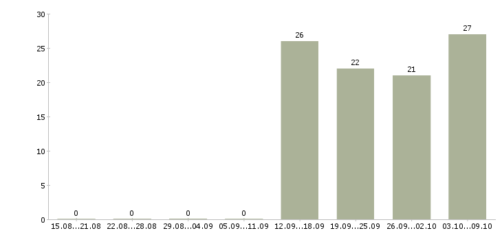 Работа водителем в выходные в Сыктывкаре - Число вакансий в Сыктывкаре по специальности водителем в выходные за 2 месяца