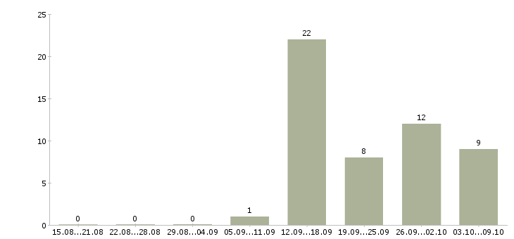 Работа подработка по интернету в Тамбове - Число вакансий в Тамбове по специальности подработка по интернету за 2 месяца