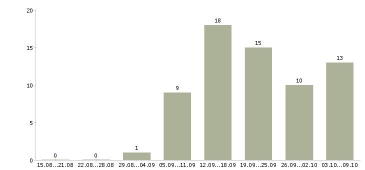 Работа сотрудники интернет магазина в Тамбове - Число вакансий в Тамбове по специальности сотрудники интернет магазина за 2 месяца