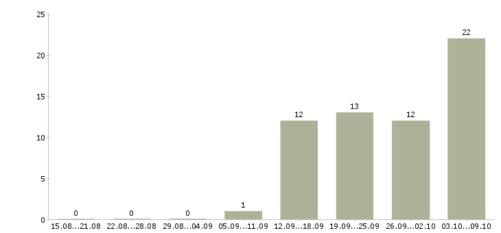 Работа консультанты для продаж в Твери - Число вакансий в Твери по специальности консультанты для продаж за 2 месяца