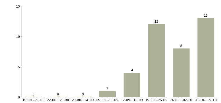 Работа менеджер по продажам с автомобилем в Твери - Число вакансий в Твери по специальности менеджер по продажам с автомобилем за 2 месяца