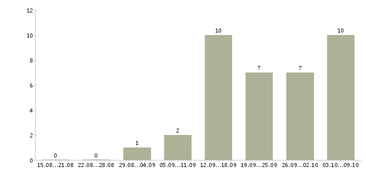 Работа специалист по товару в Твери - Число вакансий в Твери по специальности специалист по товару за 2 месяца