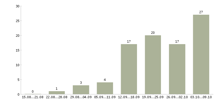 Работа менеджер в интернет магазин в Туле - Число вакансий в Туле по специальности менеджер в интернет магазин за 2 месяца