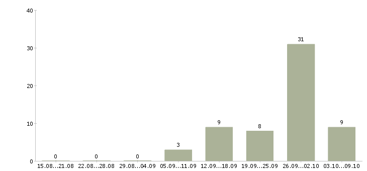 Работа подработка в интернете на дому в Туле - Число вакансий в Туле по специальности подработка в интернете на дому за 2 месяца