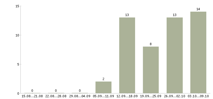 Работа дома онлайн в Тюмени - Число вакансий в Тюмени по специальности дома онлайн за 2 месяца
