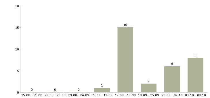 Работа работники на производство в Тюмени - Число вакансий в Тюмени по специальности работники на производство за 2 месяца