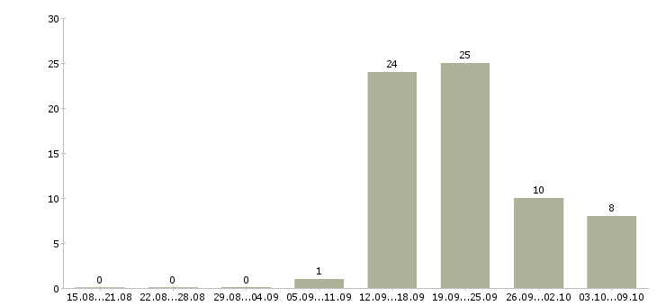 Работа офисный сотрудник в Ульяновске - Число вакансий в Ульяновске по специальности офисный сотрудник за 2 месяца