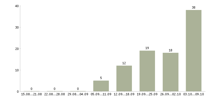 Работа оператор смены в Уфе - Число вакансий в Уфе по специальности оператор смены за 2 месяца
