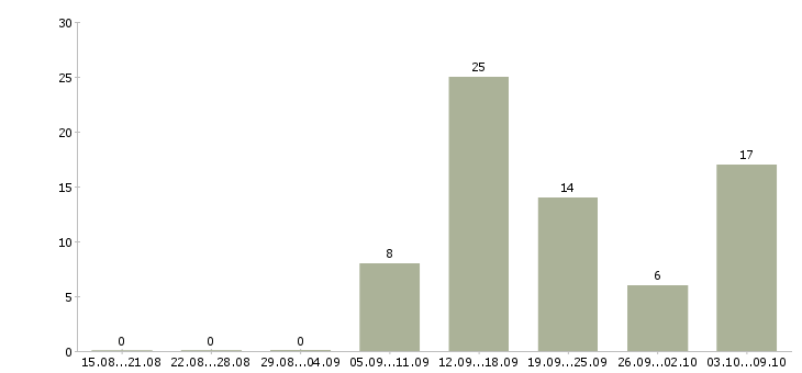 Работа менеджер удаленно в Хабаровске - Число вакансий в Хабаровске по специальности менеджер удаленно за 2 месяца