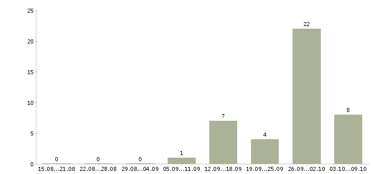 Работа специалист по продукту в Химках - Число вакансий в Химках по специальности специалист по продукту за 2 месяца