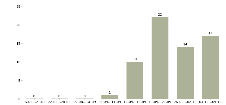 Работа менеджер без опыта работы в Чебоксарах - Число вакансий в Чебоксарах по специальности менеджер без опыта работы за 2 месяца