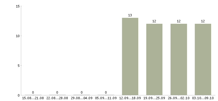 Работа администратор в офисе в Чехове - Число вакансий в Чехове по специальности администратор в офисе за 2 месяца