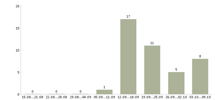 Работа менеджер организации в Чите - Число вакансий в Чите по специальности менеджер организации за 2 месяца