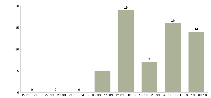 Работа официальный доход в Чите - Число вакансий в Чите по специальности официальный доход за 2 месяца