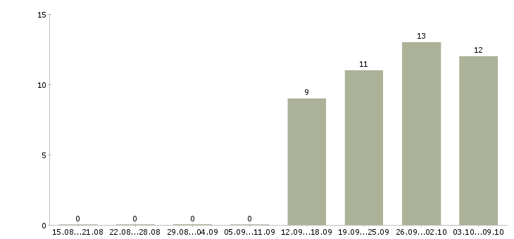 Работа специалист по обслуживанию в Чите - Число вакансий в Чите по специальности специалист по обслуживанию за 2 месяца