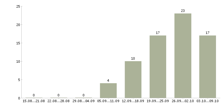 Работа специалист по оборудованию в Ярославле - Число вакансий в Ярославле по специальности специалист по оборудованию за 2 месяца