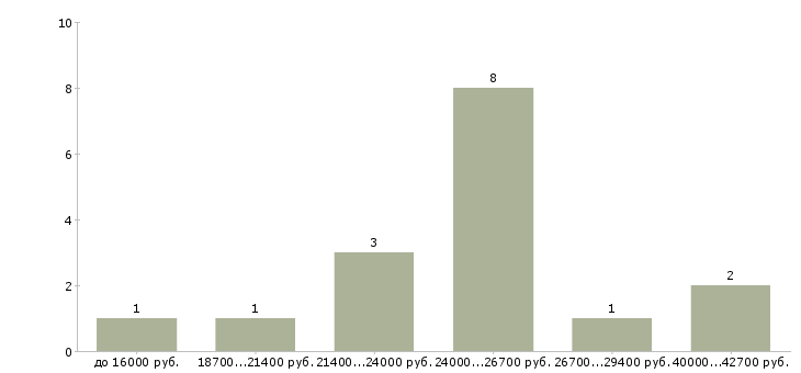 Найти работу специалист по претензиям Санкт-петербург - График распределения вакансий «специалист по претензиям» по зарплате