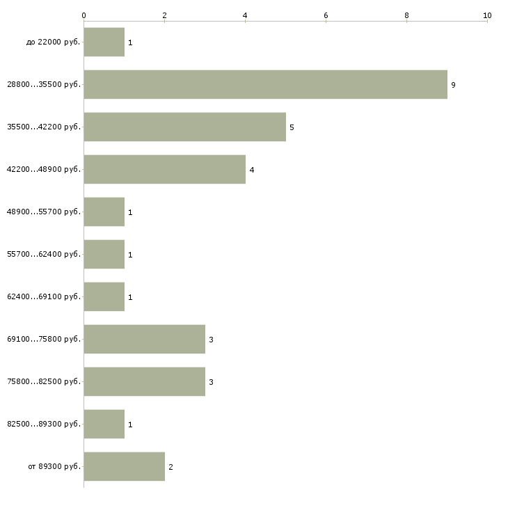 Найти работу транспортный администратор в Москве - График распределения вакансий «транспортный администратор» по зарплате