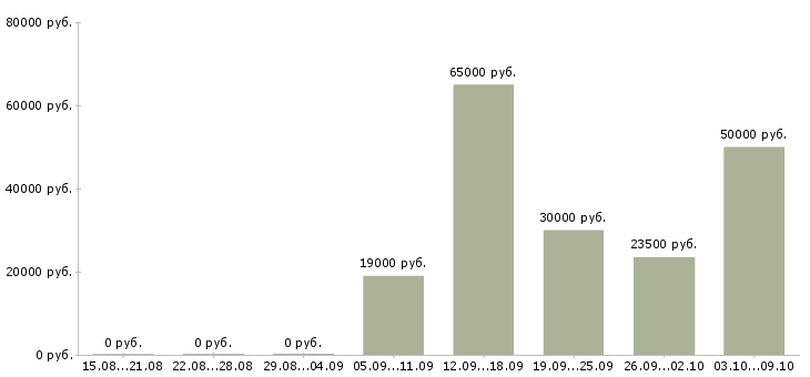 Вакансии администратор в торговый зал в Екатеринбурге - Медиана зарплат администратор в торговый зал в Екатеринбурге за 2 месяца