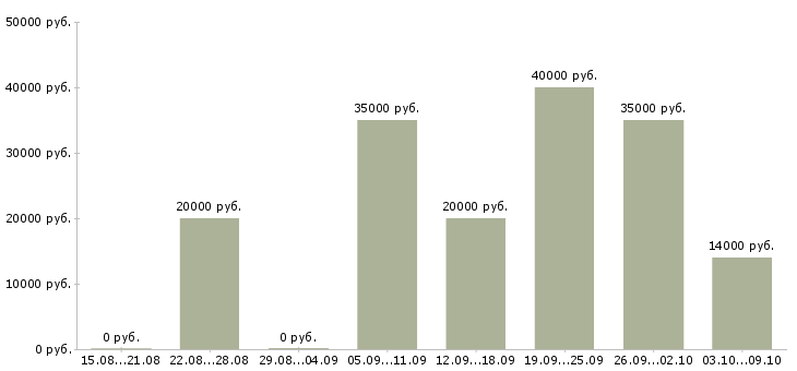 Вакансии без продаж и вложений в Перми - Медиана зарплат без продаж и вложений в Перми за 2 месяца