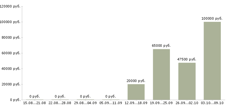 Вакансии бухгалтер осно в Самаре - Медиана зарплат бухгалтер осно в Самаре за 2 месяца
