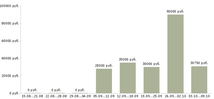 Вакансии водитель с правами категории с в Воронеже - Медиана зарплат водитель с правами категории с в Воронеже за 2 месяца