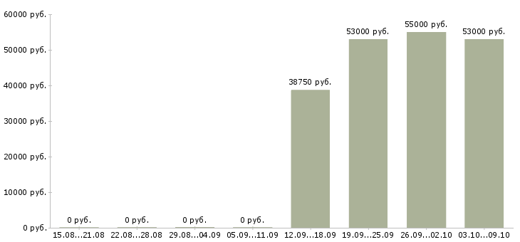 Вакансии грузчик ночная смена в Волгограде - Медиана зарплат грузчик ночная смена в Волгограде за 2 месяца