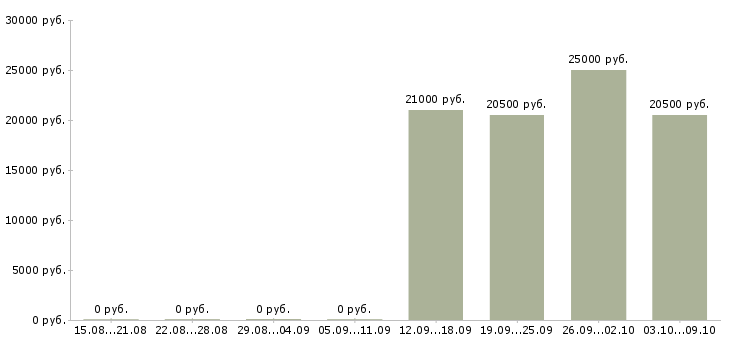 Вакансии директор по работе с клиентами в Сургуте - Медиана зарплат директор по работе с клиентами в Сургуте за 2 месяца