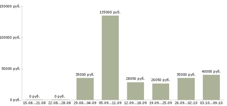 Вакансии директор розничных магазинов в Казани - Медиана зарплат директор розничных магазинов в Казани за 2 месяца