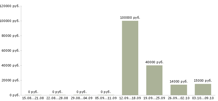 Вакансии для активных студентов Башкортостан - Медиана зарплат для активных студентов Башкортостан за 2 месяца
