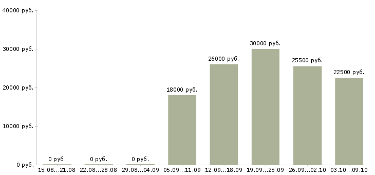Вакансии для работы требуются люди в Ярославле - Медиана зарплат для работы требуются люди в Ярославле за 2 месяца