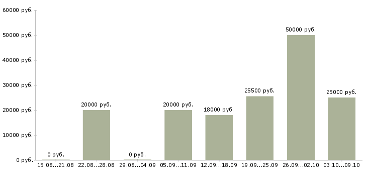 Вакансии дома в свободном графике в Вологде - Медиана зарплат дома в свободном графике в Вологде за 2 месяца