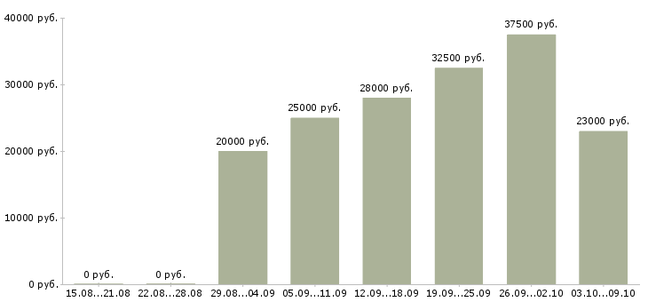 Вакансии доход дома Дагестан - Медиана зарплат доход дома Дагестан за 2 месяца