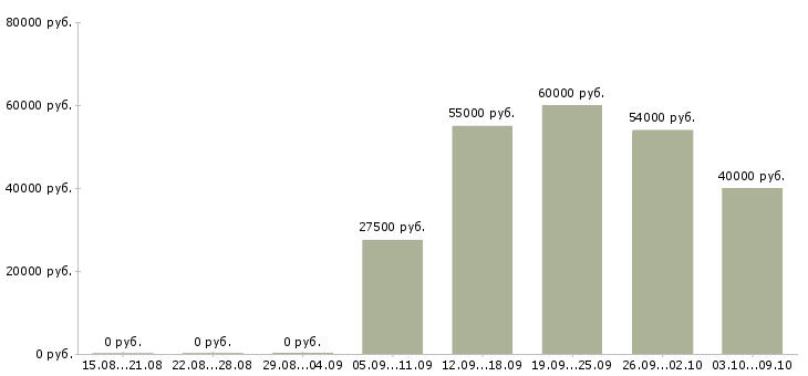 Вакансии зарабатываем дополнительно в Туле - Медиана зарплат зарабатываем дополнительно в Туле за 2 месяца