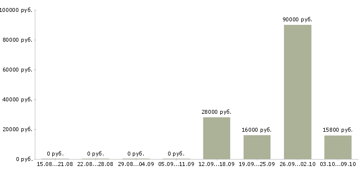 Вакансии инженер по организации труда в Екатеринбурге - Медиана зарплат инженер по организации труда в Екатеринбурге за 2 месяца