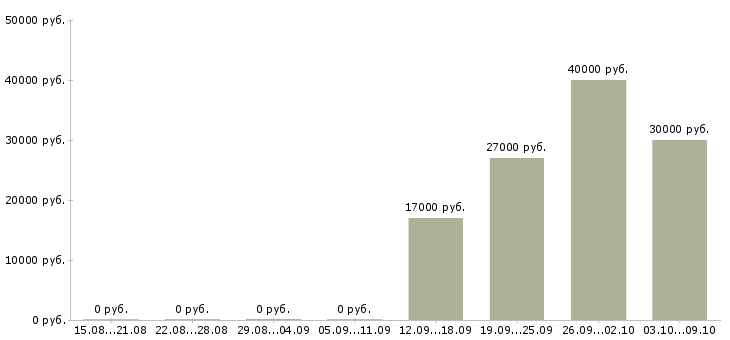 Вакансии инженер по расчетам в Тюмени - Медиана зарплат инженер по расчетам в Тюмени за 2 месяца