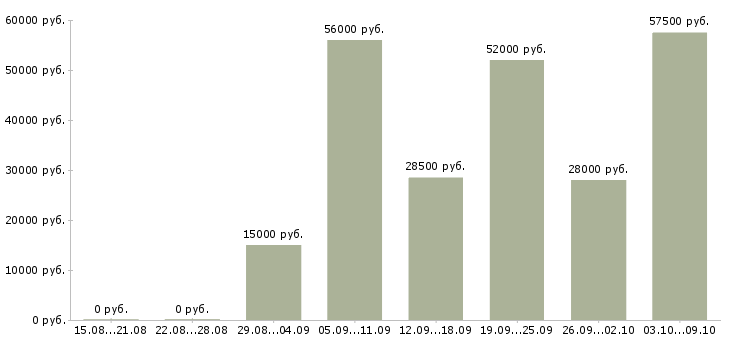 Вакансии комплектовщик заказа в Саратове - Медиана зарплат комплектовщик заказа в Саратове за 2 месяца